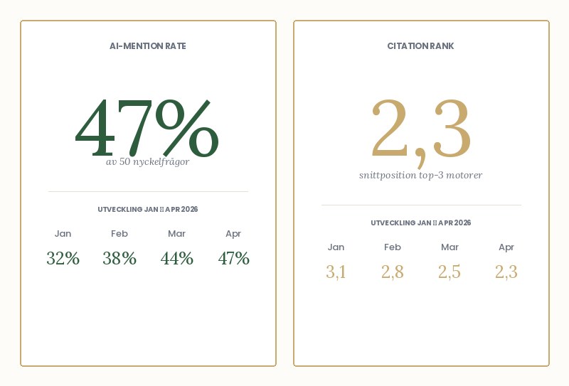 Exempel: AI-Mention Rate och Citation Rank — dashboard ur en AI-Visibility-leverans