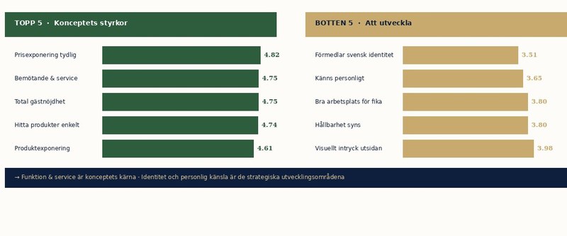Exempel: NLS- och CSI-dashboard ur en NPS-leverans