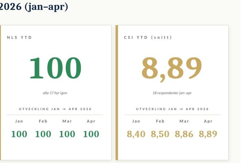 Exempel: NLS- och CSI-dashboard ur en NPS-leverans