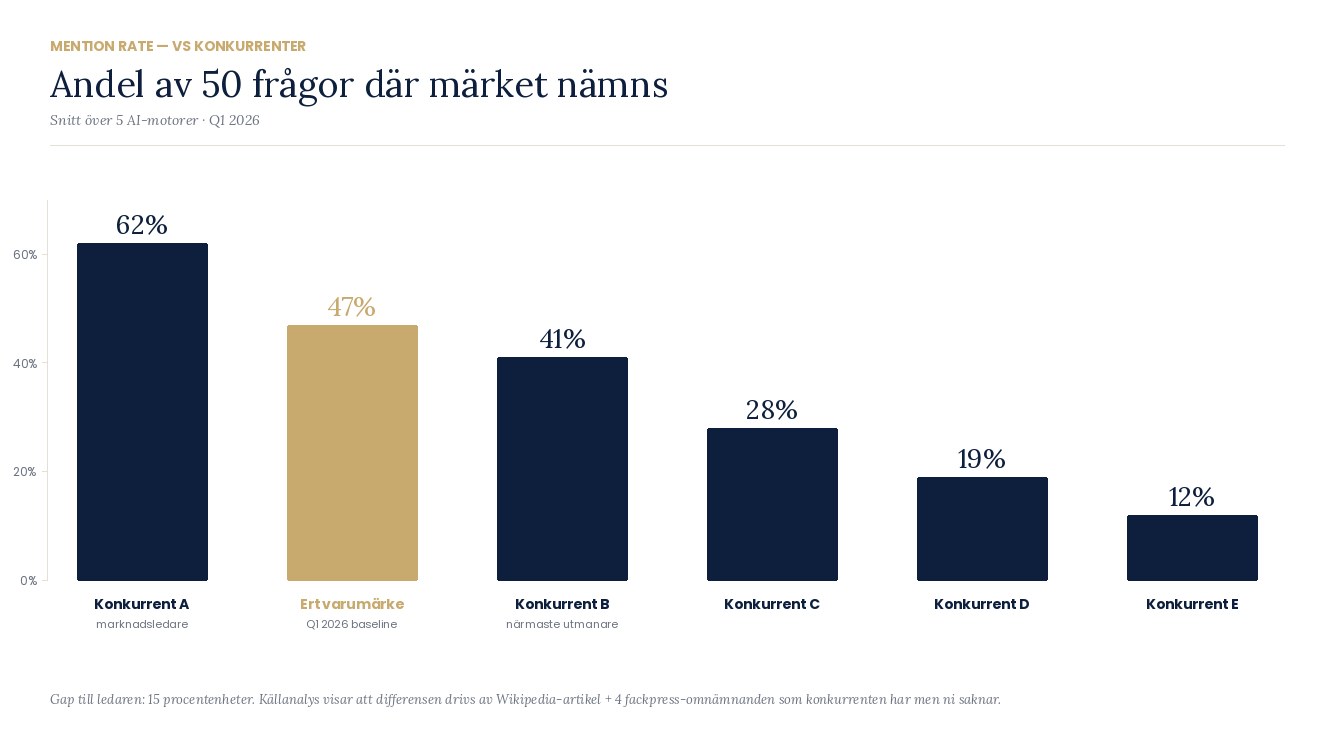 Exempel: Mention Rate vs konkurrenter i kategorin