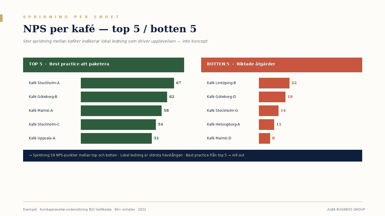 Exempel: NPS per kafé — top 5 / botten 5