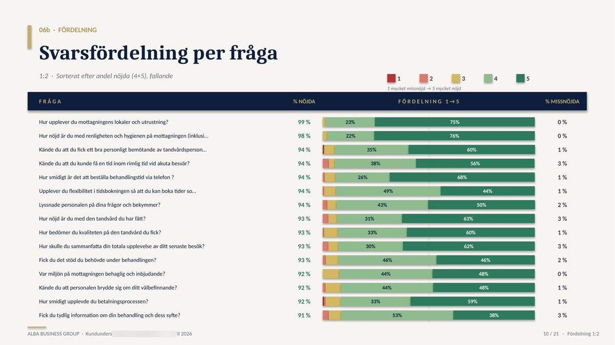 Svarsfördelning per fråga — horisontella stapeldiagram med nöjdhetsdata