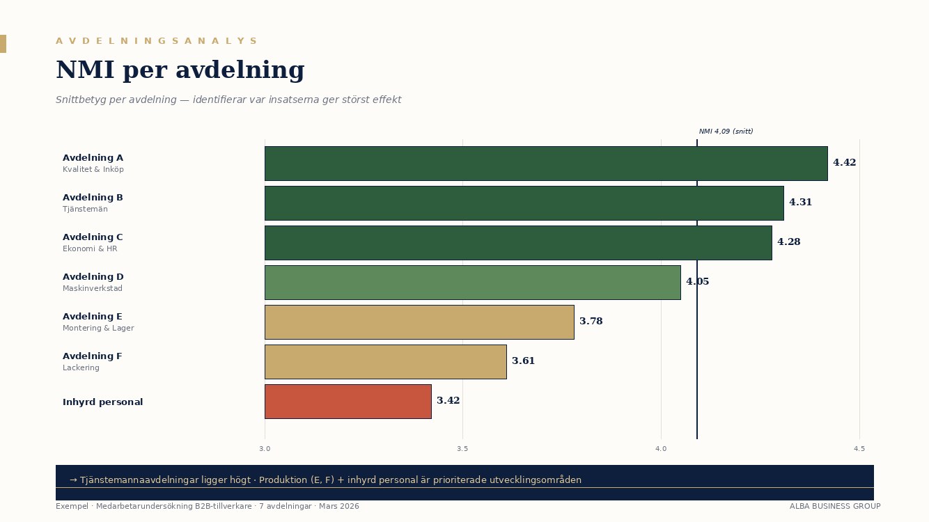 Exempel: NMI per avdelning, identifierar utvecklingsområden