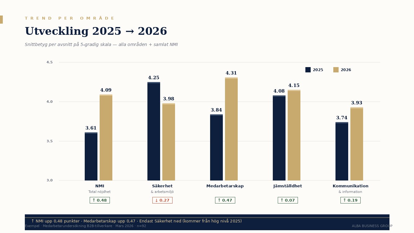 Exempel: Avsnittsutveckling 2025 vs 2026