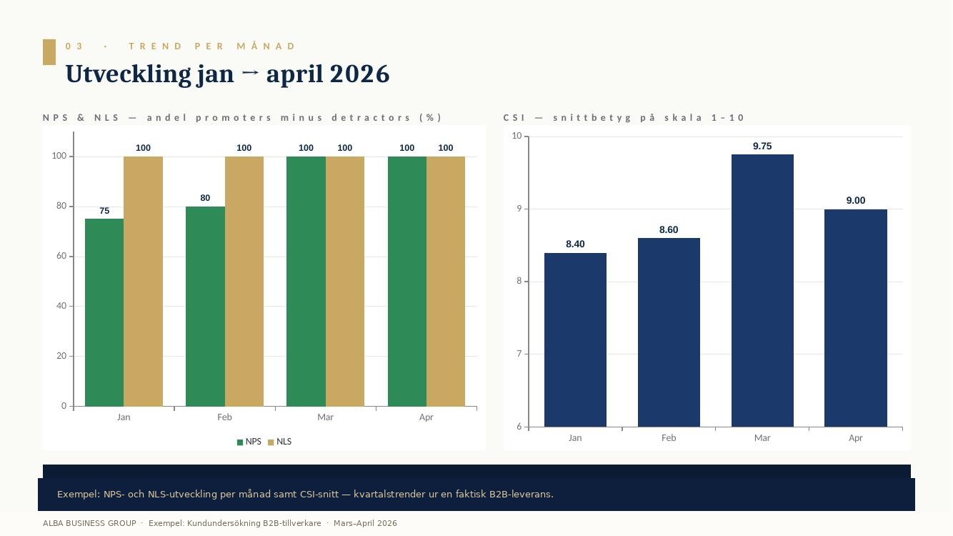 Exempel: NPS-, NLS- och CSI-trend per månad