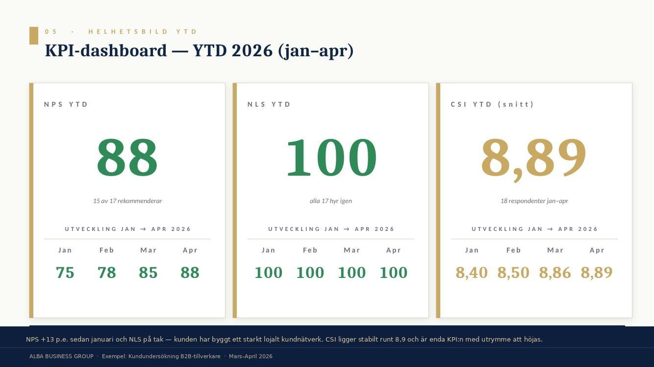 Exempel: KPI-dashboard year-to-date