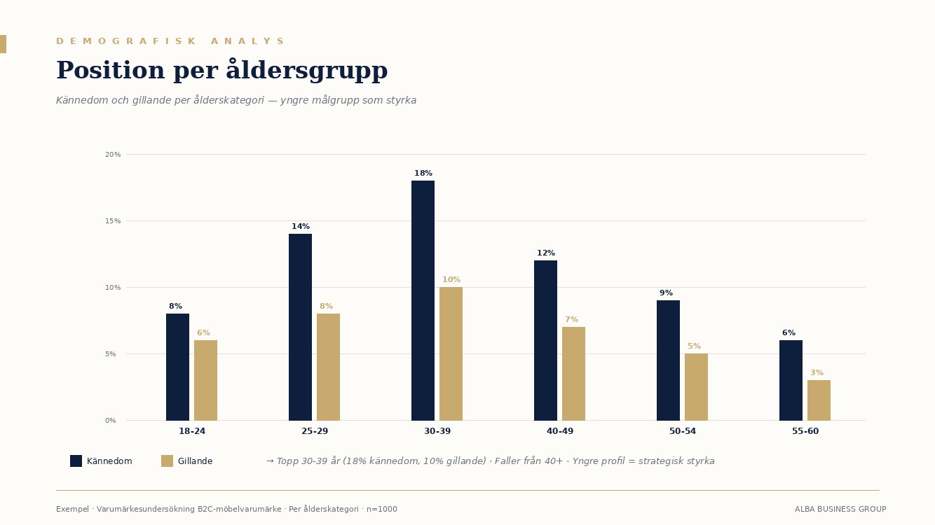 Exempel: Kännedom och gillande per åldersgrupp