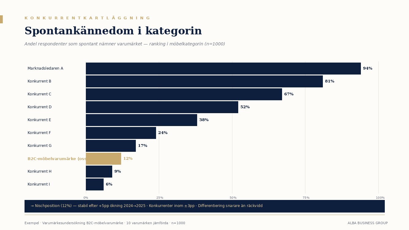 Exempel: Spontankännedom mot 10 konkurrenter