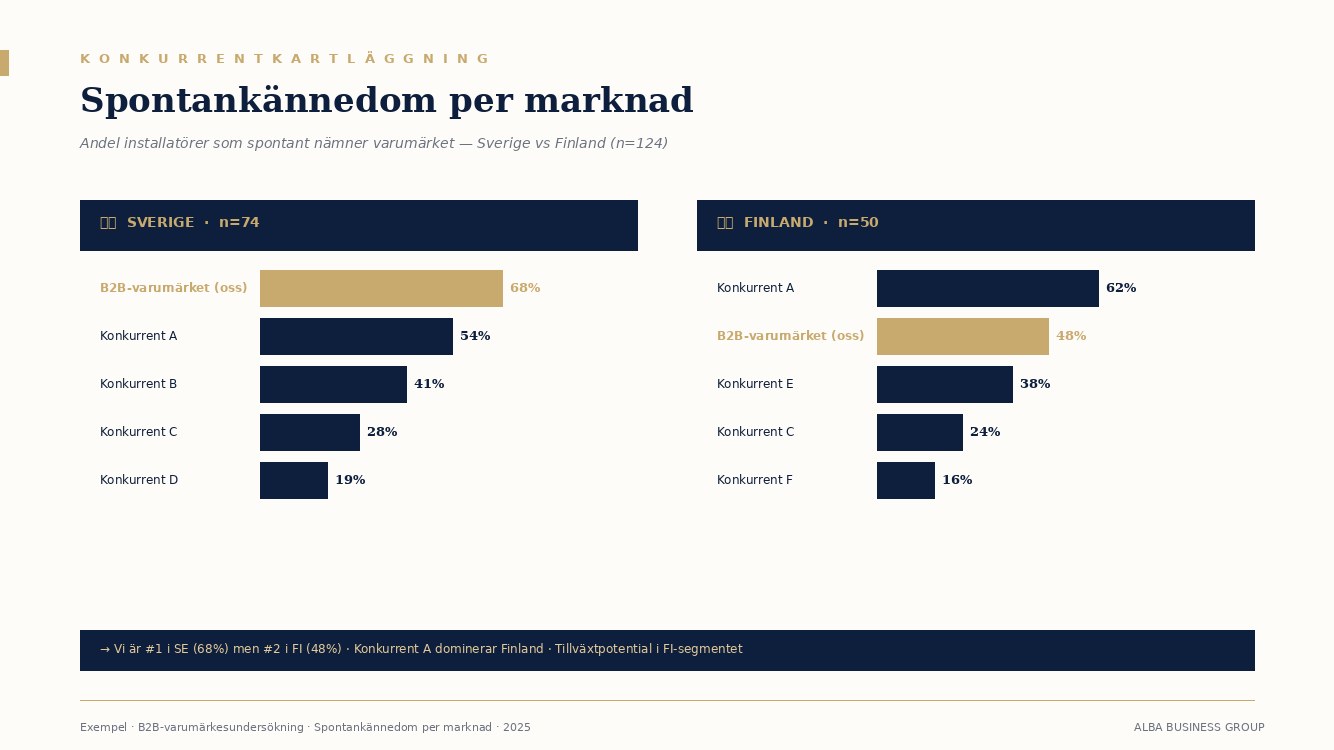 Exempel: Konkurrentkartläggning per marknad